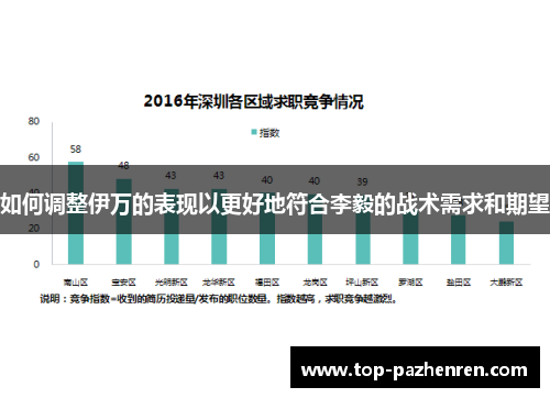 如何调整伊万的表现以更好地符合李毅的战术需求和期望